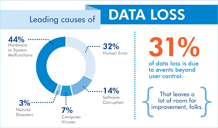 cuases of data loss graph