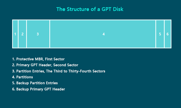 what is gpt format