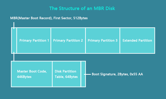 The structure of an MBR disk