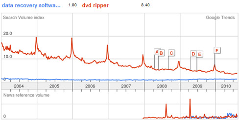Compare DVD ripper and data recovery software on Google Trends