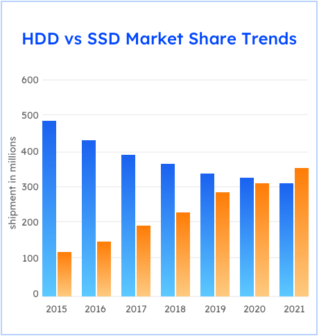 participação de mercado de SSD