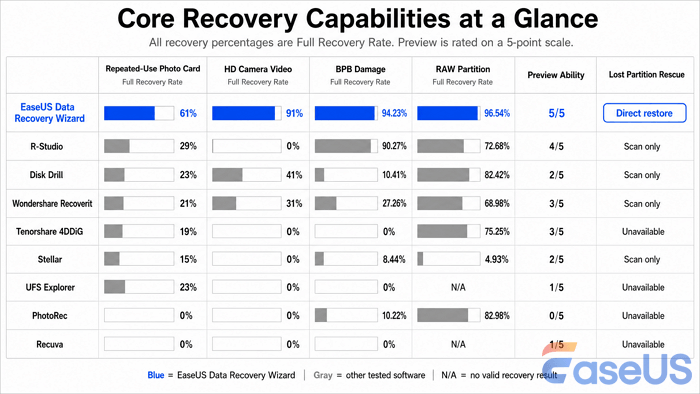 Recovery Success Rate and Catalog Reorganization Performance