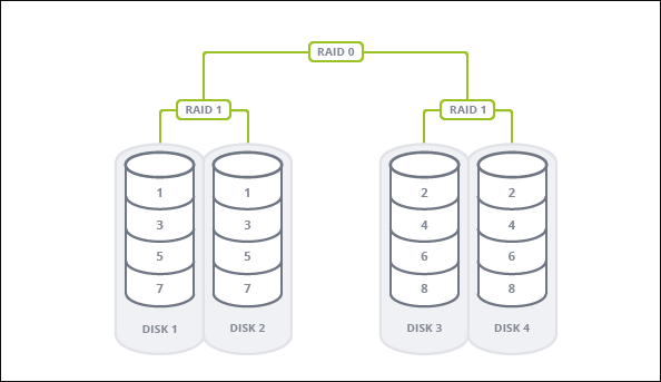 What Is RAID 1?  Uses, Configuration, Rebuilding, and More