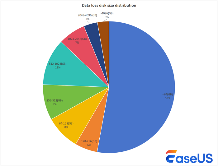data loss disk size distribution