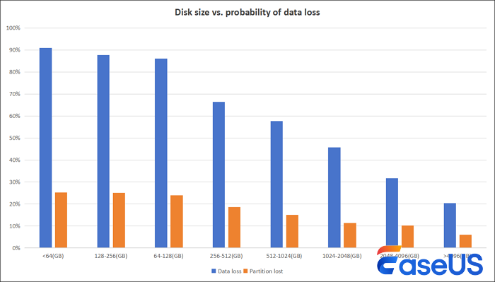 disk size data loss