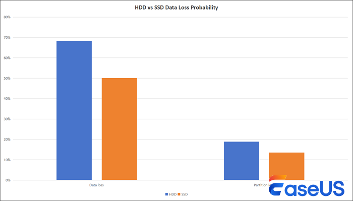 hdd ssd data loss probability