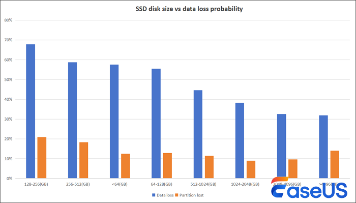 Wahrscheinlichkeit eines SSD-Datenverlusts