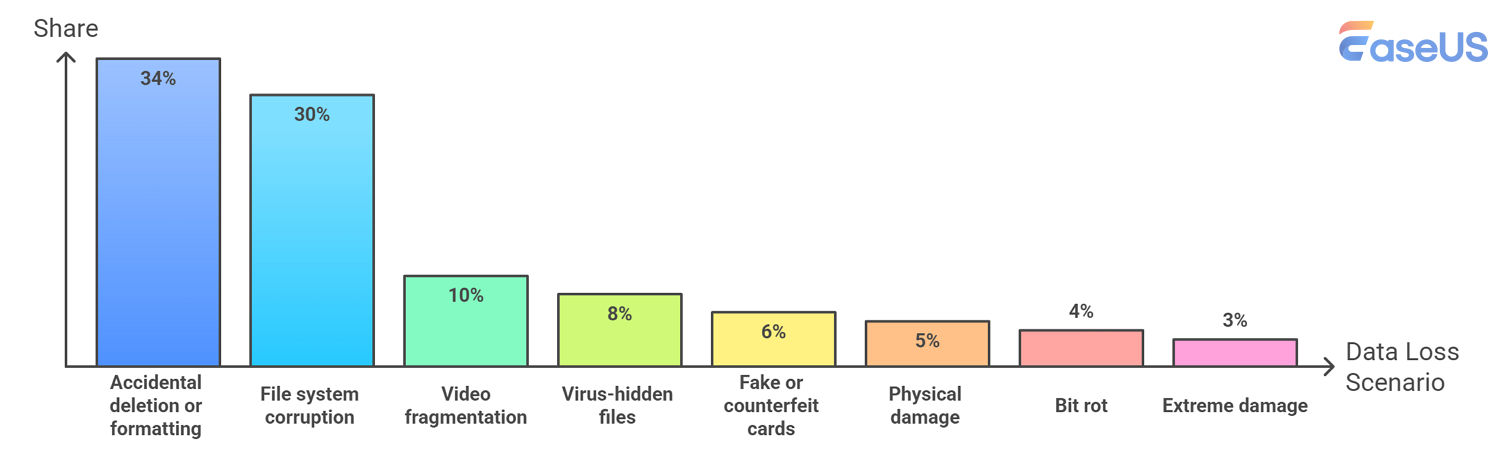 SD Card Data Loss Scenario Proportion Analysis