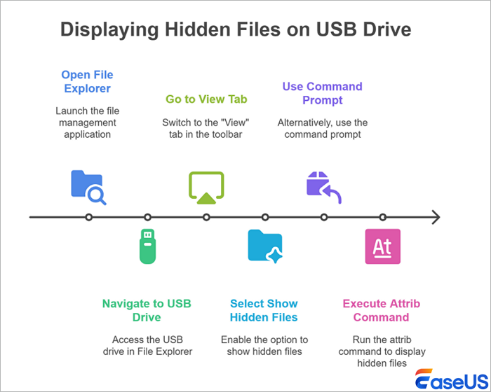 Recover Hidden Files on a USB