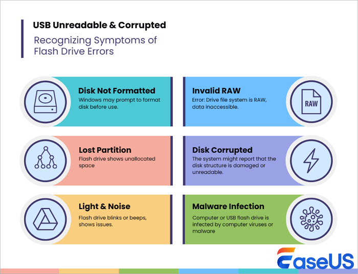 USB unreadable and corrupted