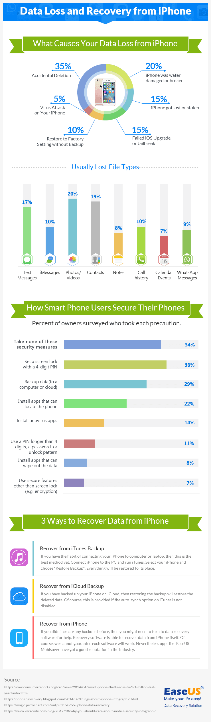 Infographic for iPhone data loss and recovery