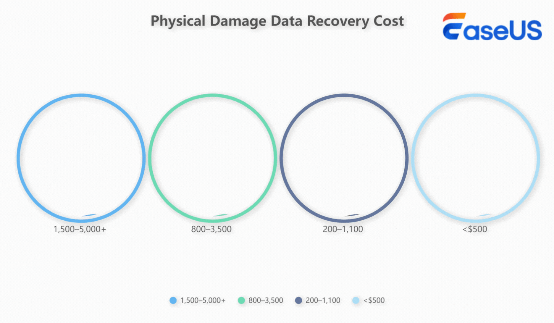 physical damage data recovery cost