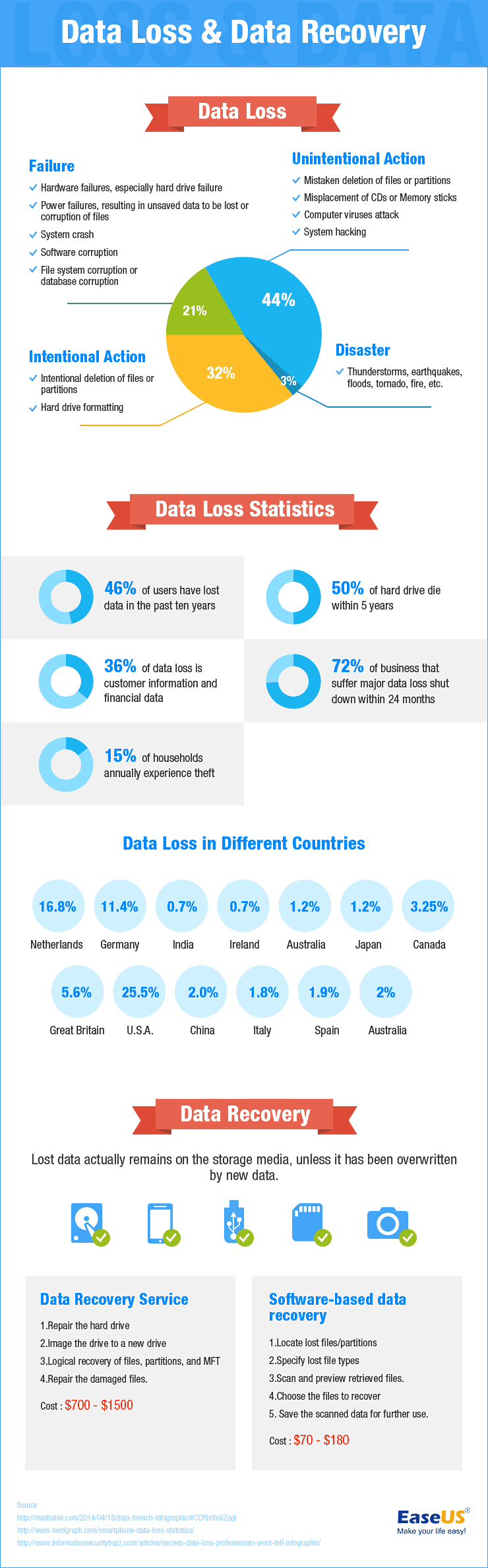 Data Loss and Recovery