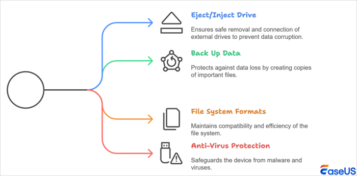How to Avoid an External Disk Not Readable on Mac