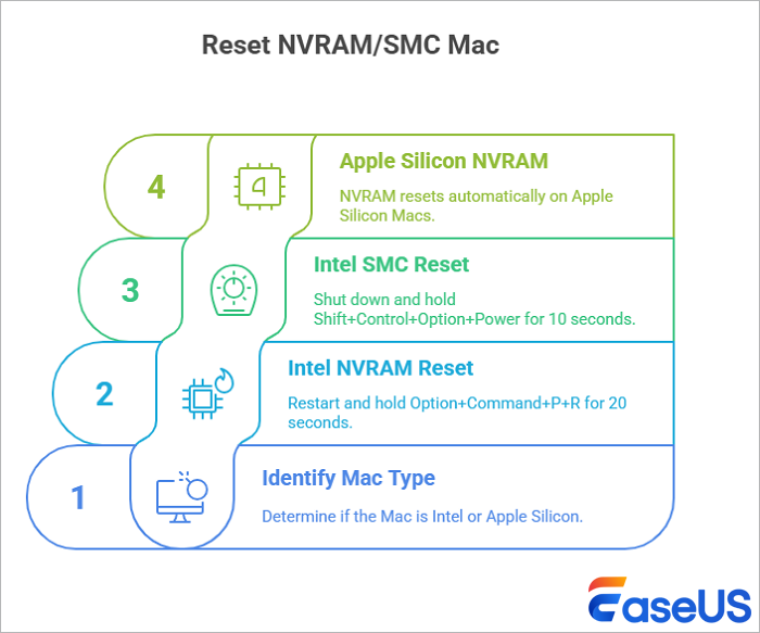 reset SMC en NVRAM