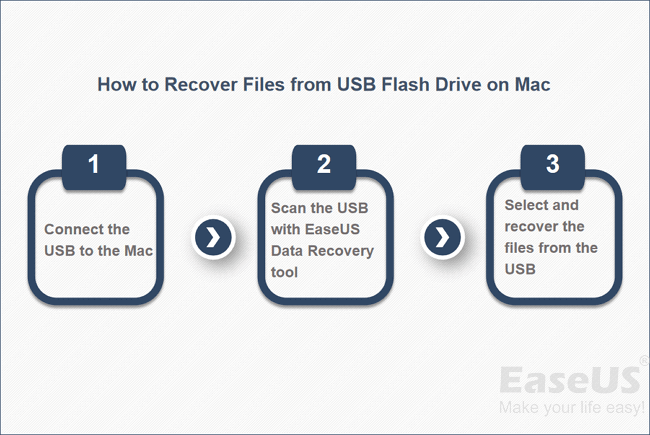 how much memory for a mac recover usb flash drive