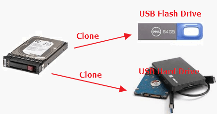 2023 Tips | How to Clone Hard Drive (HDD) USB Flash Drive EaseUS