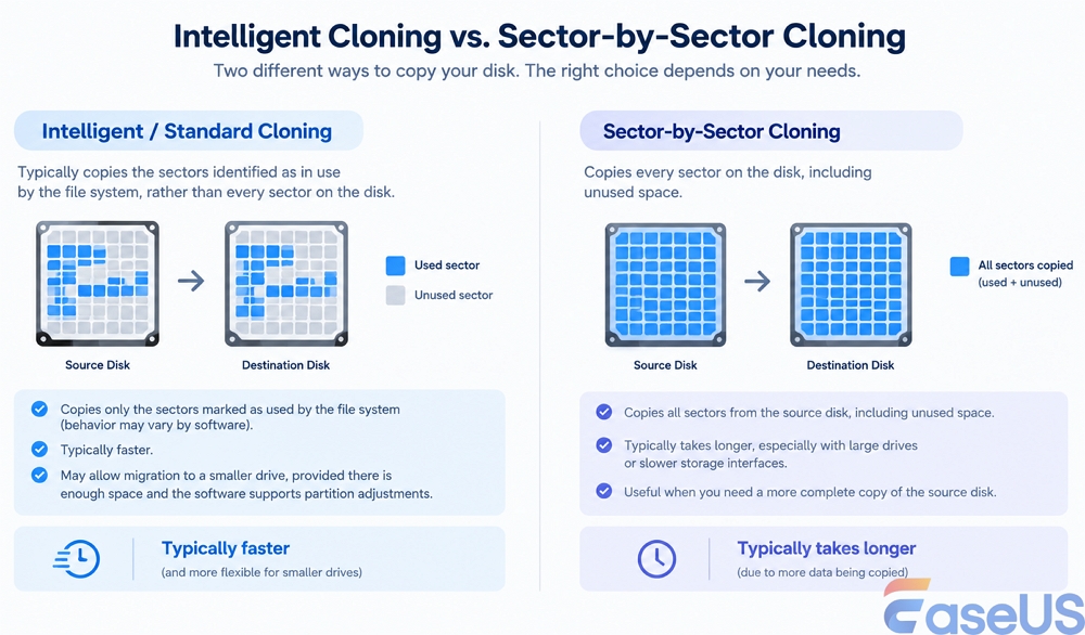 Sector-by-Sector Cloning vs Intelligent Cloning