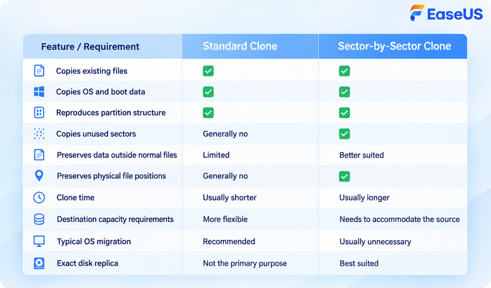 sector by sector clone vs standard clone