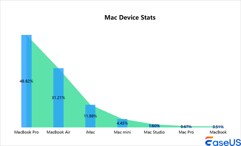 Mac-Geräte-Statistiken