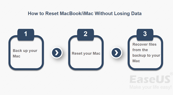 Reset Reset