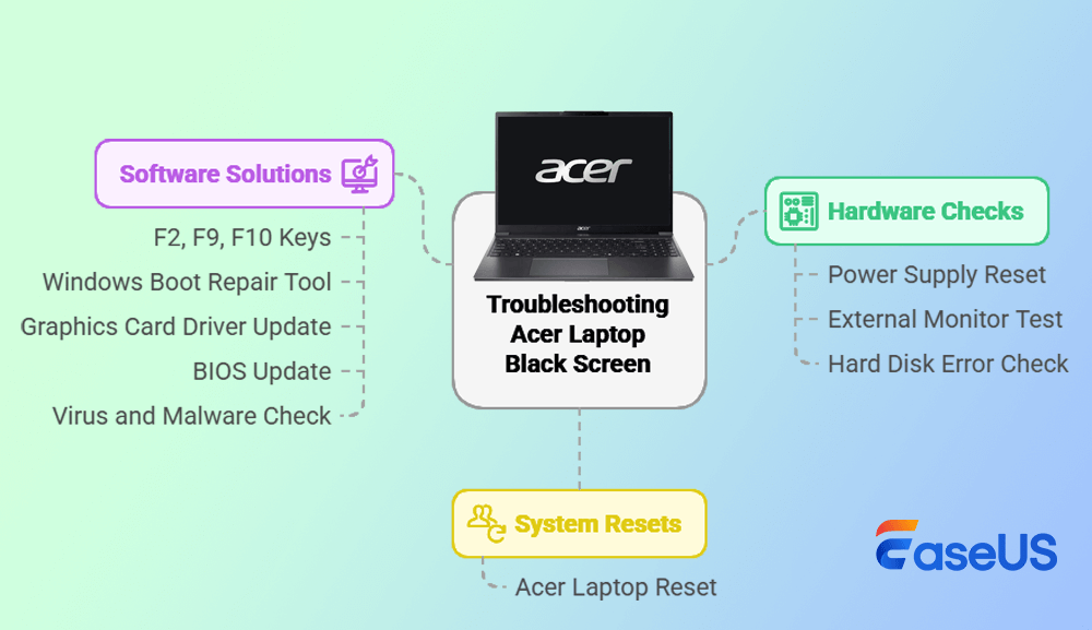 Kesalahan layar hitam laptop Acer