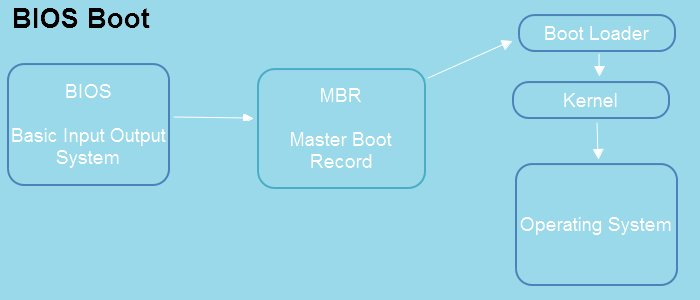 bios boot process