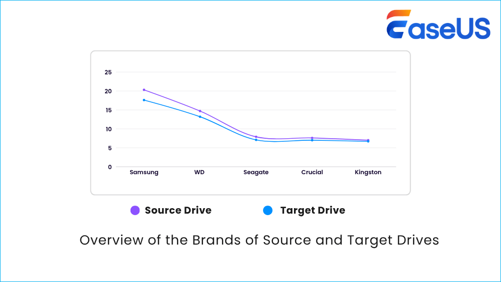 brands of source and target drives