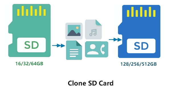 clone sd card including serial number