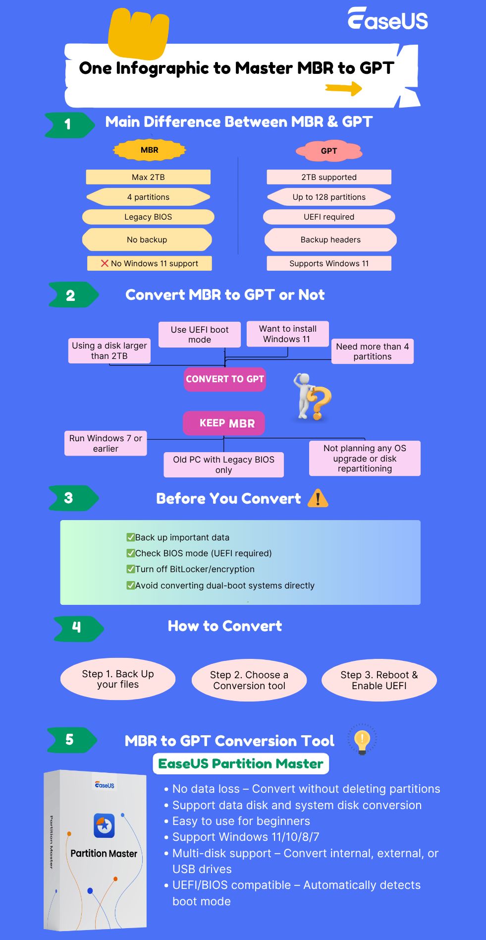 MBR in GPT konvertieren (Grafik)