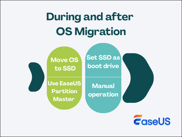 während und nach der Betriebssystemmigration mit EaseUS Partition Master