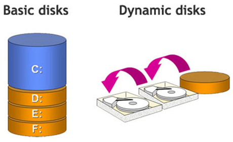 Dynamic disk VS basic disk