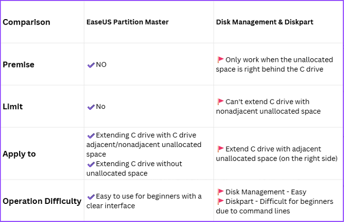 easeus vs disk management