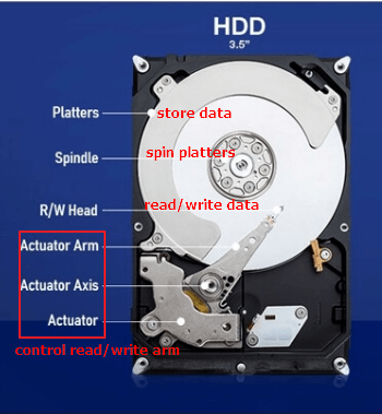 upassende Fordeling Uovertruffen What Is HDD? See The Ultimate Guide of Hard Disk Drive - EaseUS