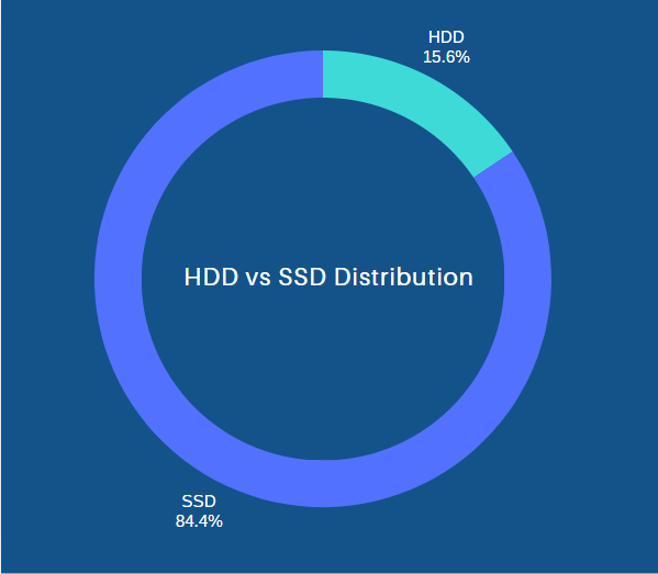 HDD vs SSD distribution