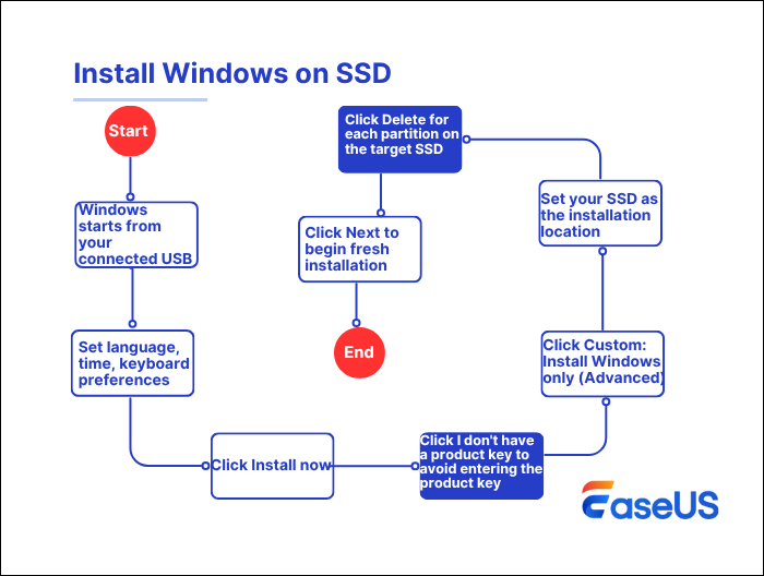 instalace windowsů na ssd