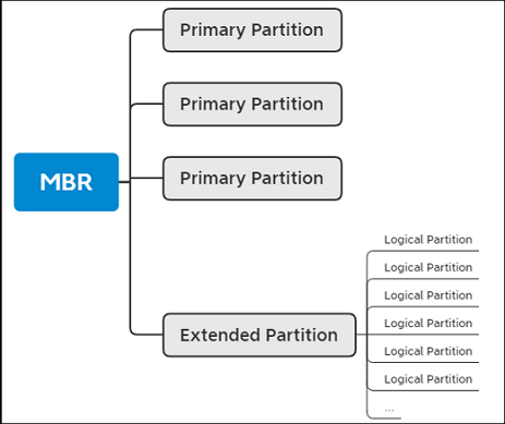 primary partition