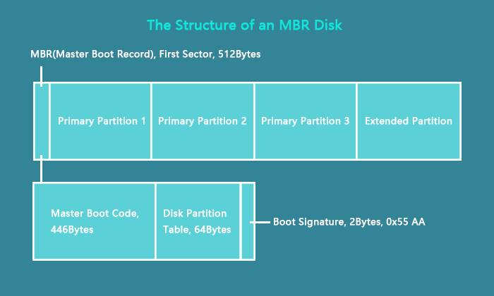 MBR VS GPT | What's the and Which Is Better - EaseUS