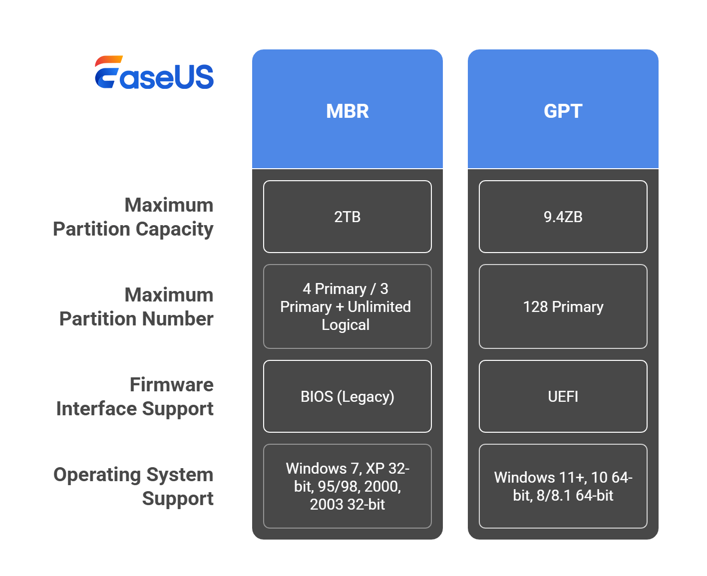 Compare MBR and GPT