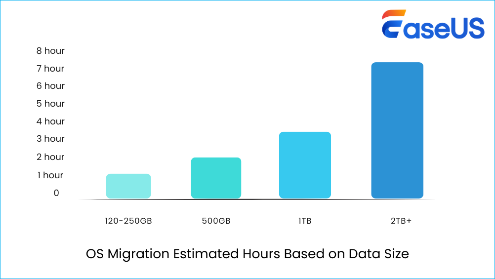 os migration estimated hours