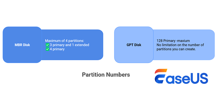 Number limite of MBR and GPT