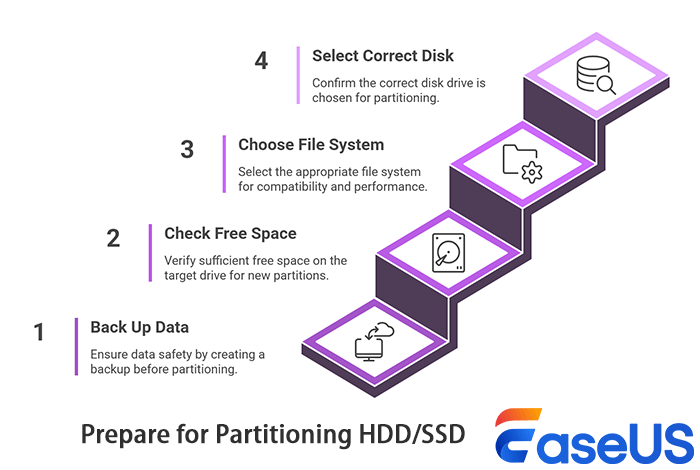 Preparation before partitioning hard drive