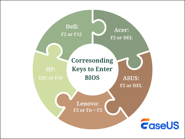 stiskněte odpovídající klávesy pro vstup do BIOSu