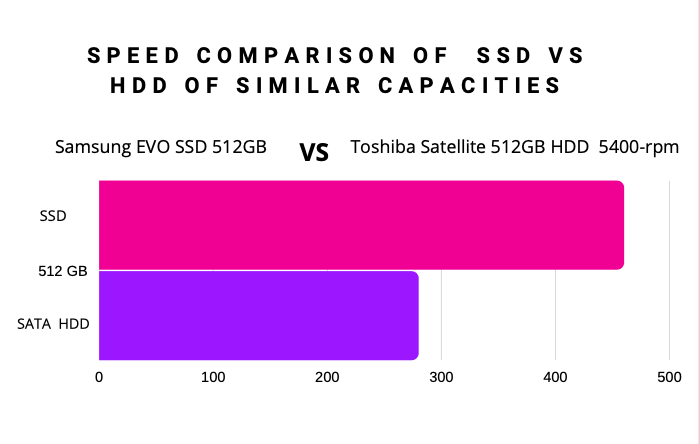SATA vs SSD: Which One to Choose Comparison] -