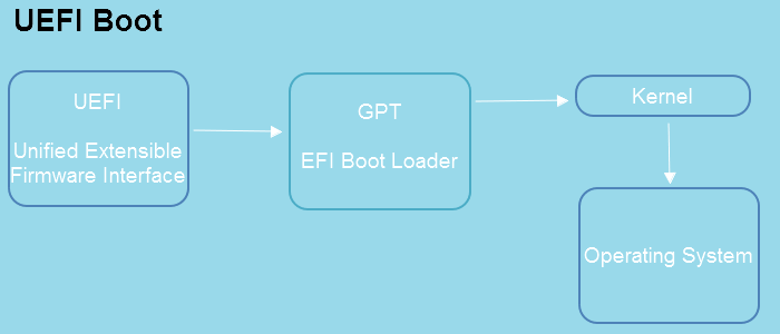 UEFI boot process image
