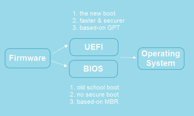 difference between uefi and bios