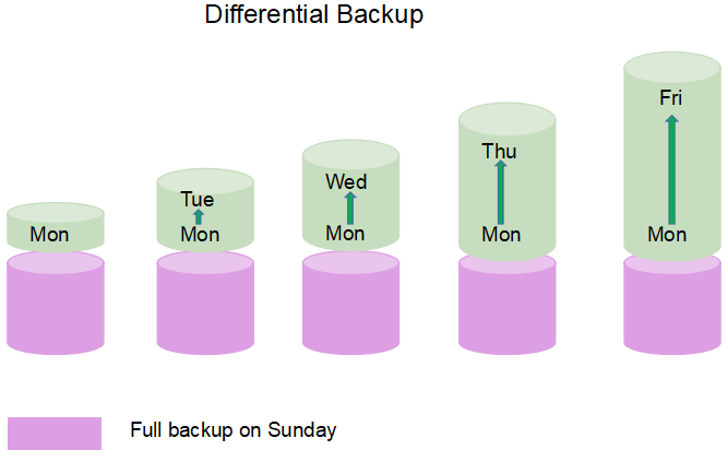 backup diferencial