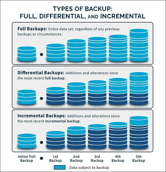 What type of data backup is best?