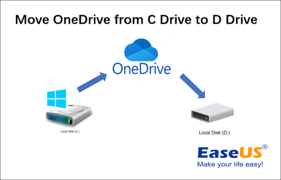 OneDrive von Laufwerk C nach Laufwerk D verschieben