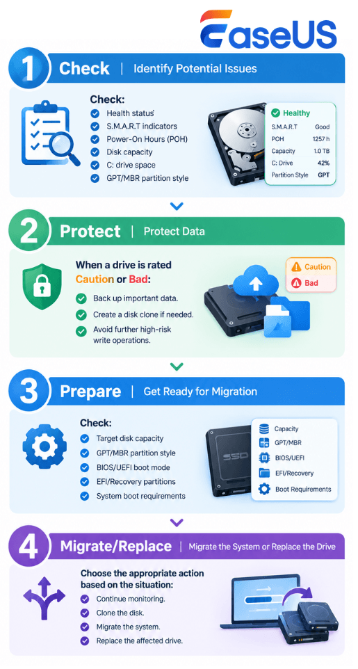 Disk health management process